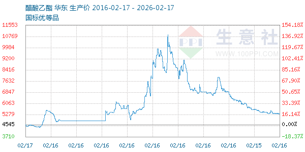 醋酸乙酯走势图