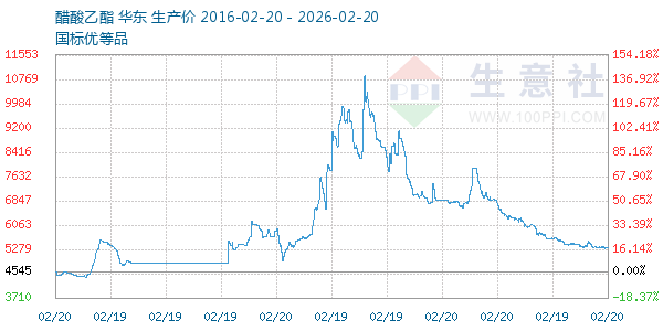 醋酸乙酯走势图