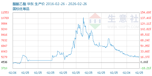 醋酸乙酯走势图