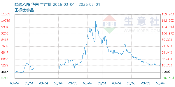 醋酸乙酯走势图
