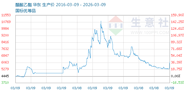 醋酸乙酯走势图