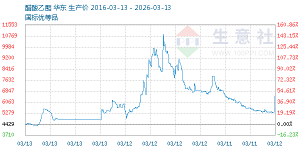 醋酸乙酯走势图