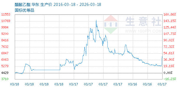 醋酸乙酯走势图