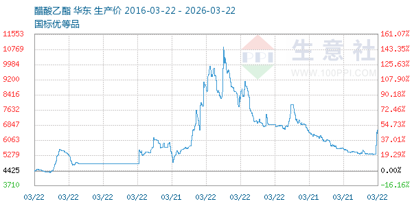 醋酸乙酯走势图