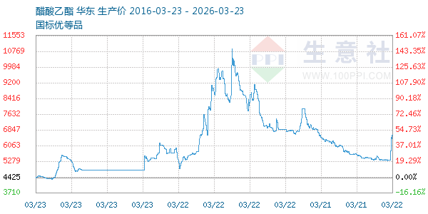 醋酸乙酯走势图