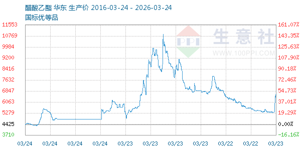 醋酸乙酯走势图