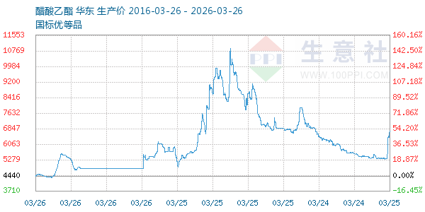 醋酸乙酯走势图
