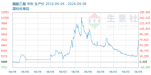 醋酸乙酯走势图