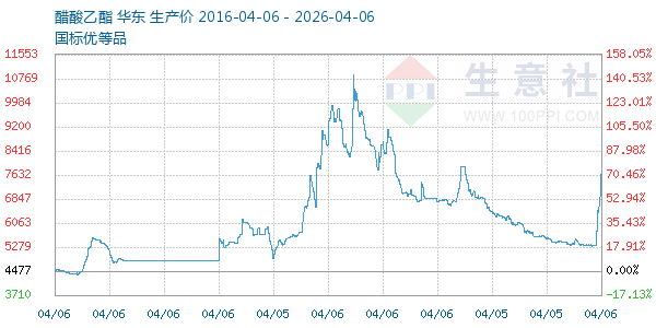 醋酸乙酯走势图