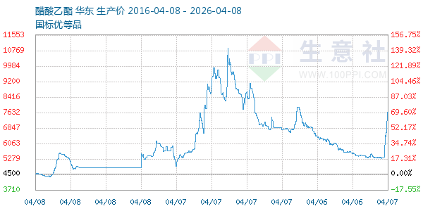 醋酸乙酯走势图