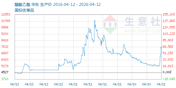 醋酸乙酯走势图