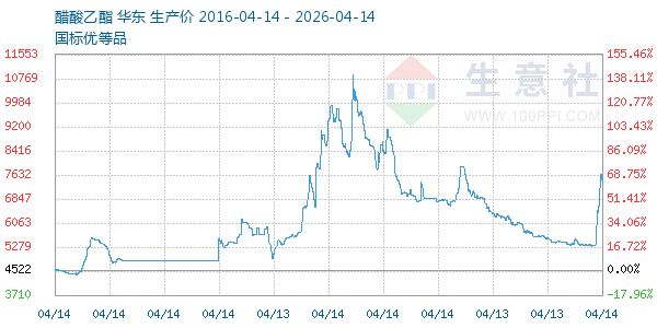 醋酸乙酯走势图