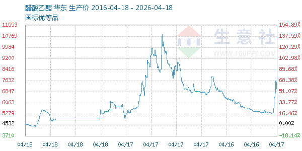 醋酸乙酯走势图