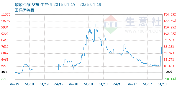 醋酸乙酯走势图