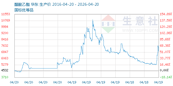 醋酸乙酯走势图