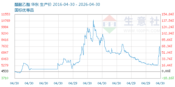 醋酸乙酯走势图