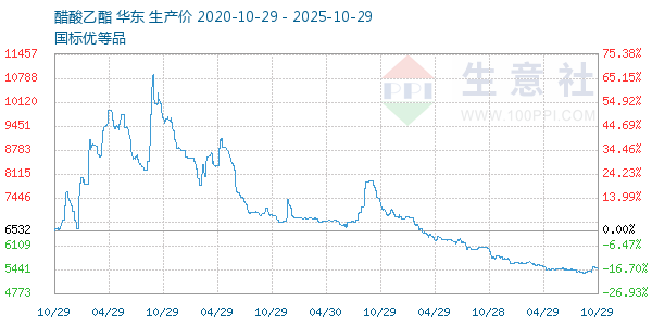 醋酸乙酯走势图