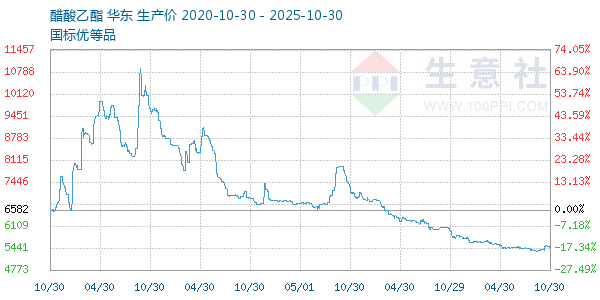 醋酸乙酯走势图