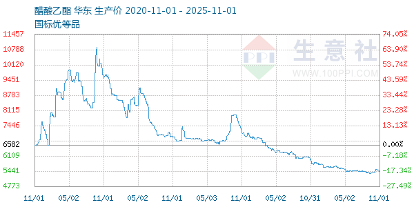 醋酸乙酯走势图