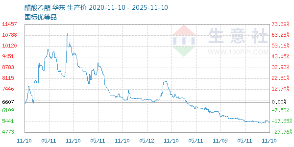 醋酸乙酯走势图