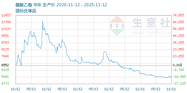 醋酸乙酯走势图