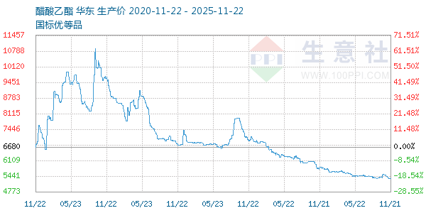 醋酸乙酯走势图