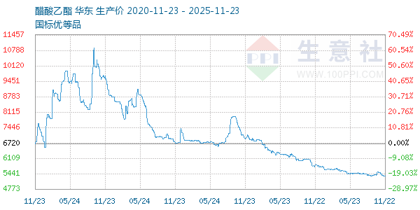 醋酸乙酯走势图