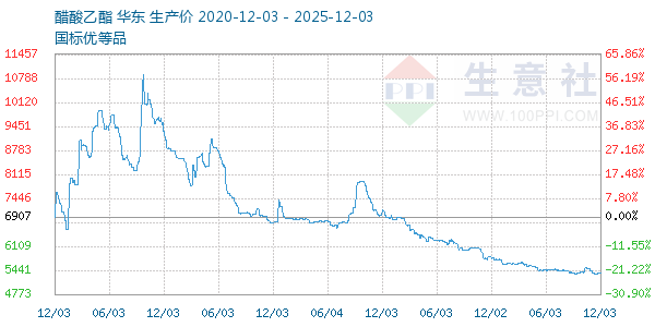 醋酸乙酯走势图