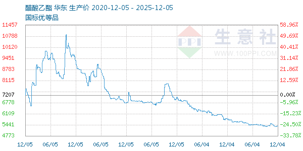 醋酸乙酯走势图