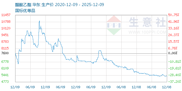 醋酸乙酯走势图