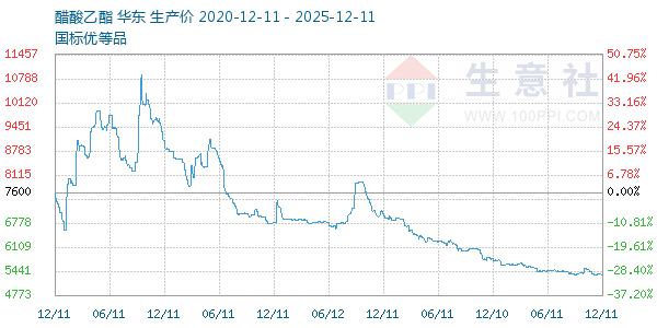 醋酸乙酯走势图