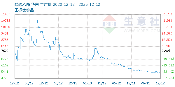 醋酸乙酯走势图