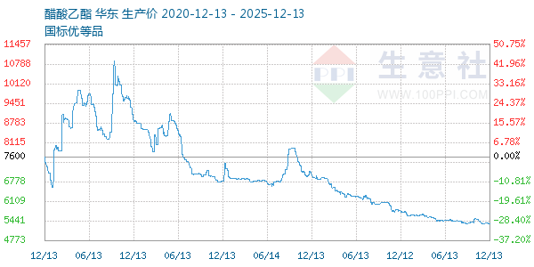 醋酸乙酯走势图