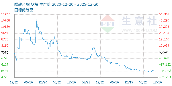 醋酸乙酯走势图