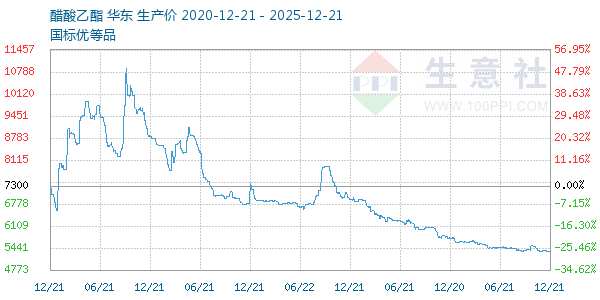 醋酸乙酯走势图
