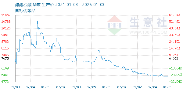 醋酸乙酯走势图