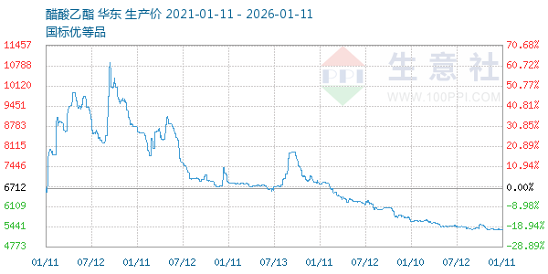 醋酸乙酯走势图