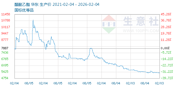 醋酸乙酯走势图
