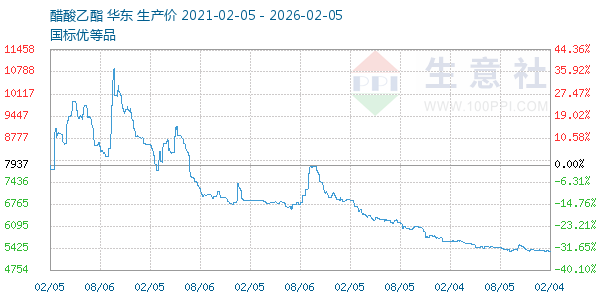 醋酸乙酯走势图