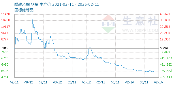 醋酸乙酯走势图