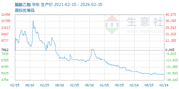 醋酸乙酯走势图