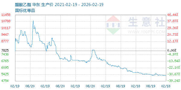 醋酸乙酯走势图