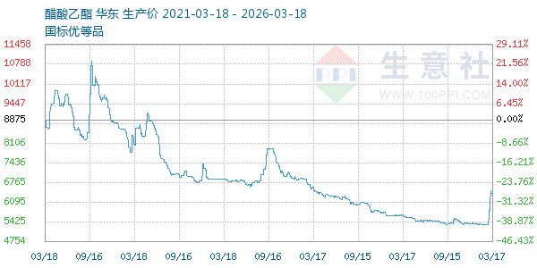 醋酸乙酯走势图