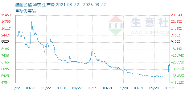 醋酸乙酯走势图