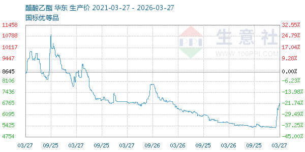 醋酸乙酯走势图