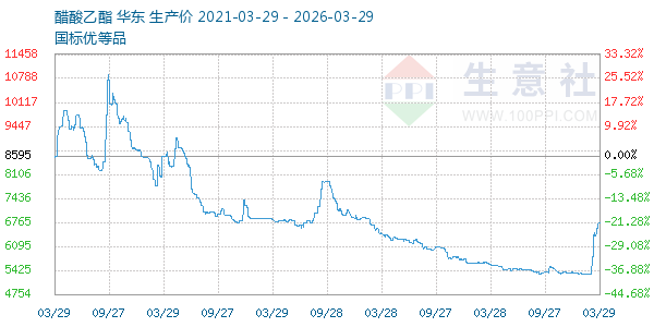 醋酸乙酯走势图