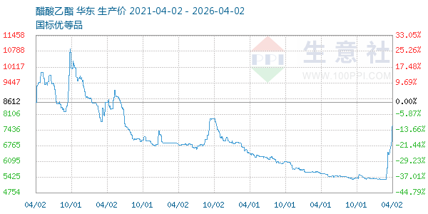 醋酸乙酯走势图