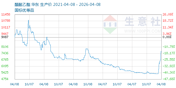 醋酸乙酯走势图