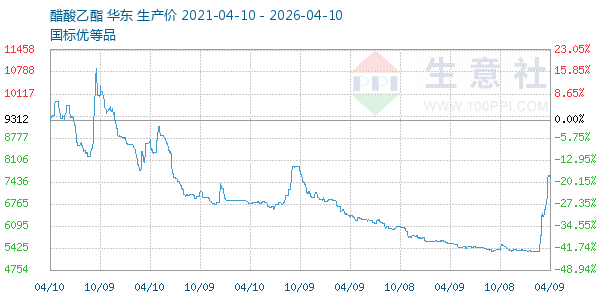 醋酸乙酯走势图