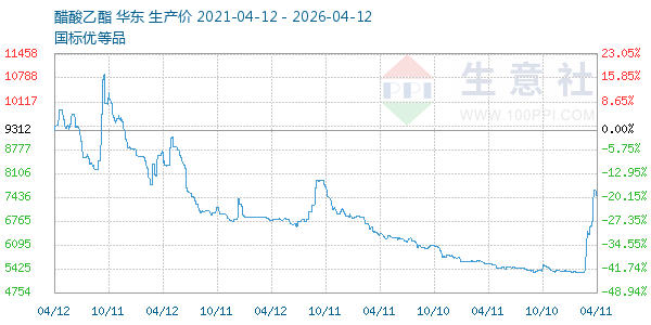 醋酸乙酯走势图